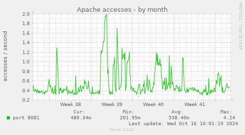 monthly graph