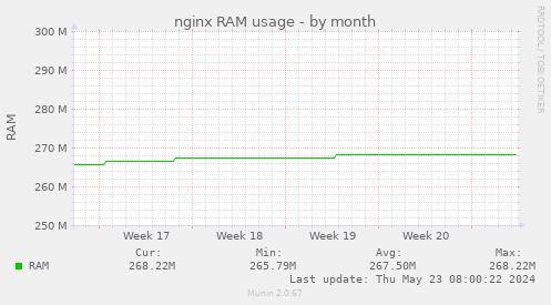 nginx RAM usage
