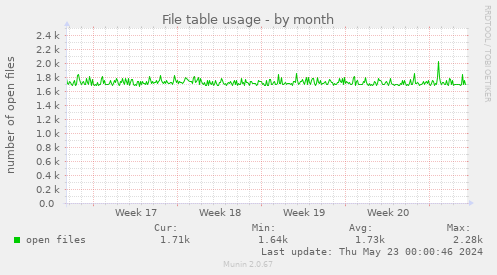 File table usage